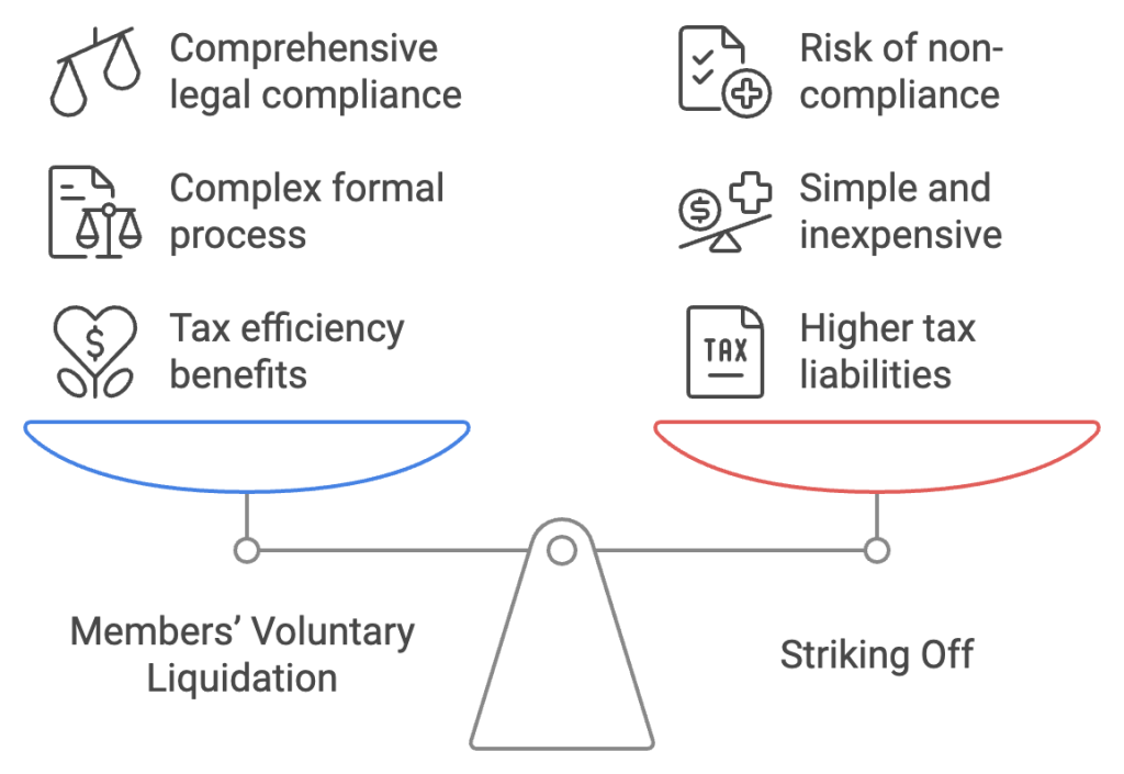 Using a Members' Voluntary Liquidation vs striking off your company