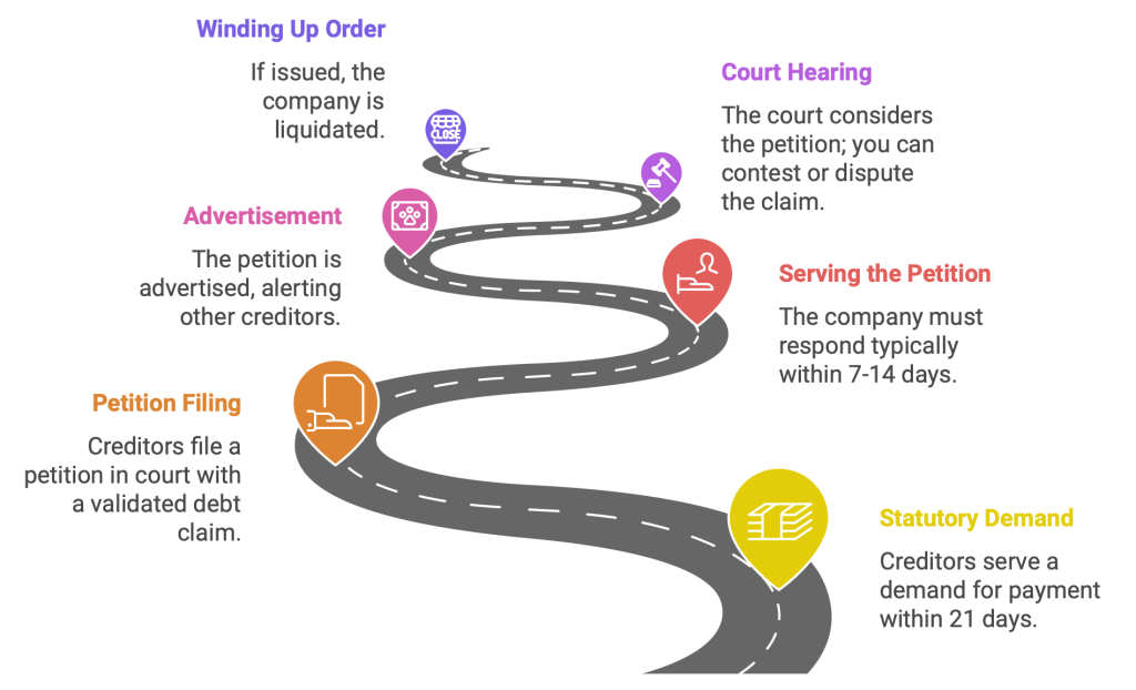 What’s the compulsory winding up process?